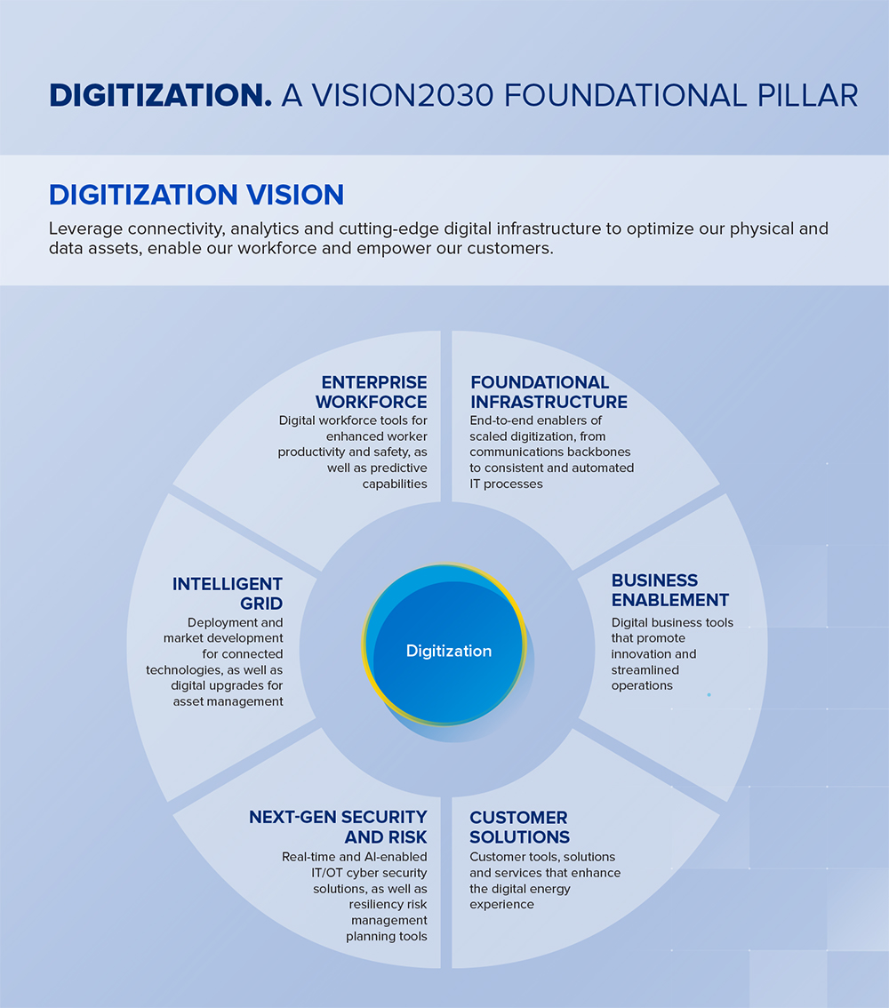 Digitization Vision